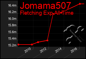 Total Graph of Jomama507