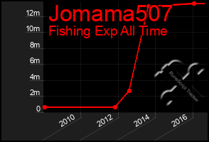 Total Graph of Jomama507