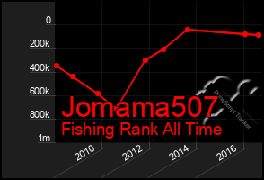 Total Graph of Jomama507