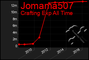 Total Graph of Jomama507