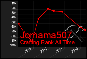 Total Graph of Jomama507