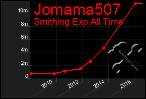 Total Graph of Jomama507