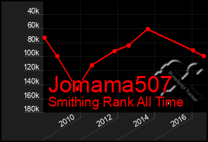 Total Graph of Jomama507