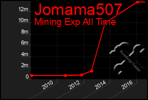 Total Graph of Jomama507