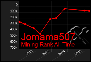 Total Graph of Jomama507