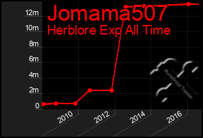 Total Graph of Jomama507
