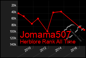 Total Graph of Jomama507