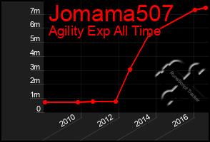 Total Graph of Jomama507