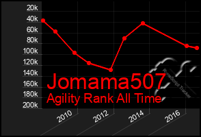Total Graph of Jomama507
