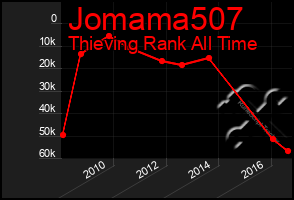 Total Graph of Jomama507