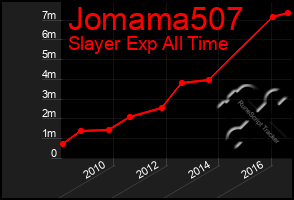 Total Graph of Jomama507