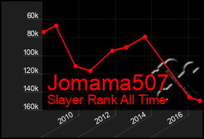 Total Graph of Jomama507