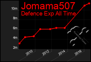 Total Graph of Jomama507