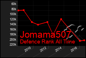 Total Graph of Jomama507