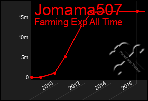 Total Graph of Jomama507