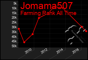 Total Graph of Jomama507