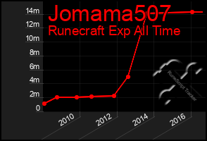 Total Graph of Jomama507