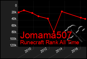 Total Graph of Jomama507