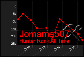 Total Graph of Jomama507