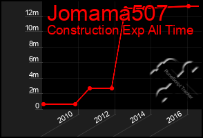 Total Graph of Jomama507