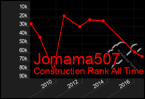 Total Graph of Jomama507