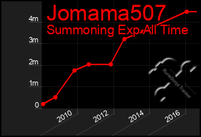 Total Graph of Jomama507
