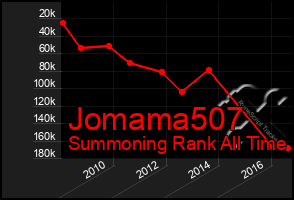 Total Graph of Jomama507