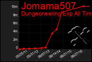 Total Graph of Jomama507