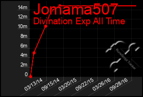 Total Graph of Jomama507