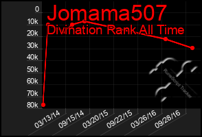 Total Graph of Jomama507