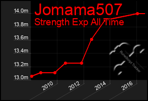 Total Graph of Jomama507
