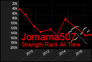 Total Graph of Jomama507