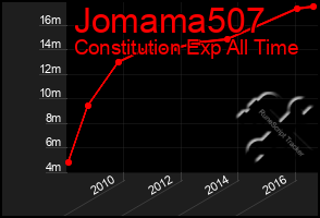 Total Graph of Jomama507