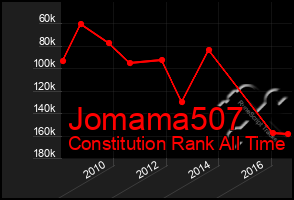 Total Graph of Jomama507