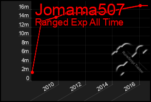 Total Graph of Jomama507