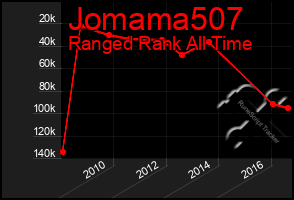 Total Graph of Jomama507