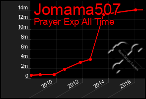 Total Graph of Jomama507