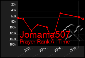 Total Graph of Jomama507