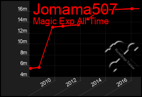 Total Graph of Jomama507