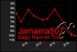 Total Graph of Jomama507