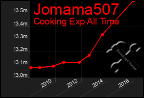 Total Graph of Jomama507