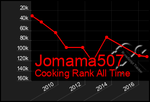 Total Graph of Jomama507