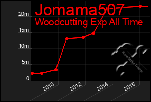 Total Graph of Jomama507