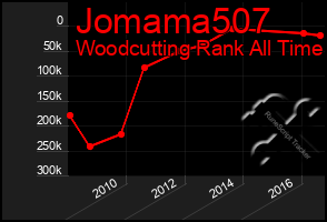 Total Graph of Jomama507