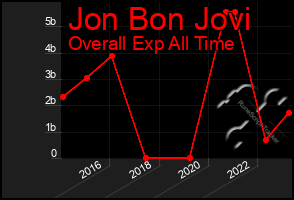 Total Graph of Jon Bon Jovi