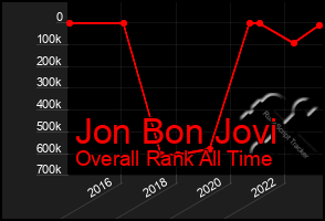 Total Graph of Jon Bon Jovi