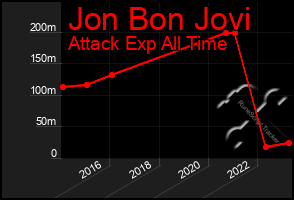 Total Graph of Jon Bon Jovi