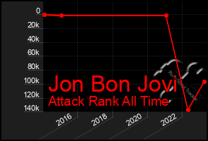 Total Graph of Jon Bon Jovi