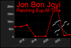 Total Graph of Jon Bon Jovi