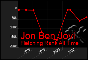 Total Graph of Jon Bon Jovi